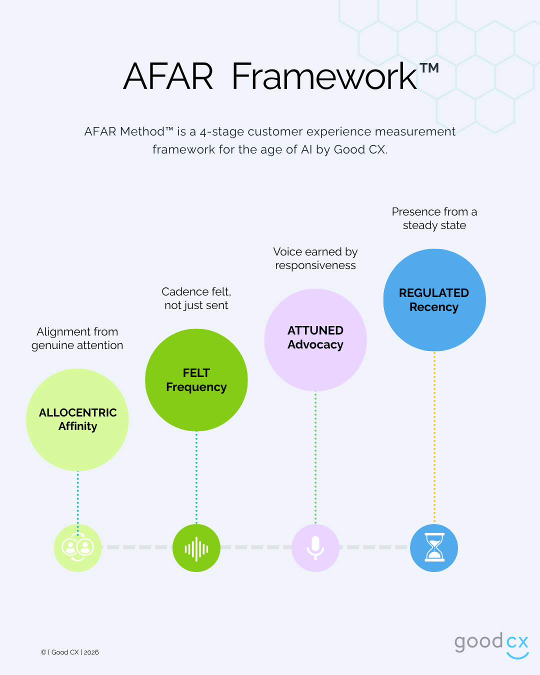 The AFAR framework by Good CX: four customer signals, Allocentric Affinity, Felt Frequency, Attuned Advocacy and Regulated Recency, each paired with the brand condition that generates it.