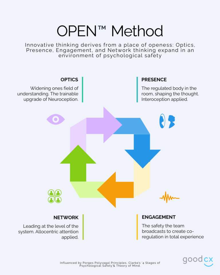 OPEN Method four pillars diagram by Good CX: Optics, Presence, Engagement and Network thinking. Polyvagal-informed neuroception and interoception applied to leadership.