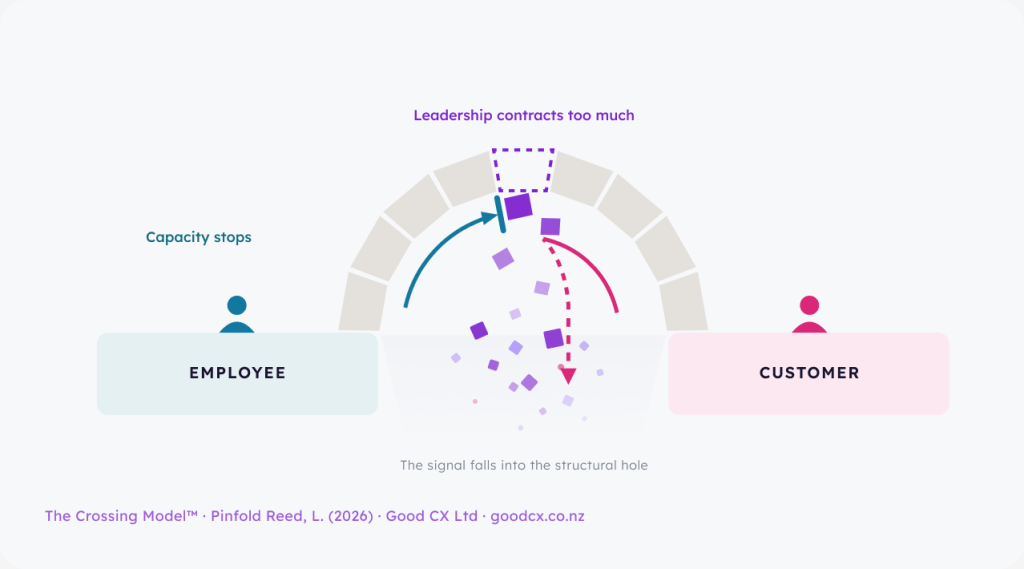 The Crossing Model when leadership contracts too much: the keystone crumbles, fragments scatter and fade, and the customer signal falls into the structural hole and is lost.