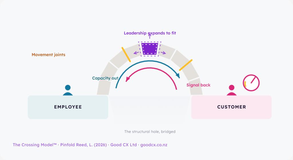 The Crossing Model by Good CX: leadership as the keystone of an arch spanning the structural hole between employee and customer, with capacity flowing out and the customer signal flowing back.