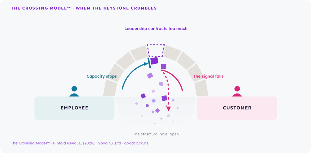 The Crossing Model by Good CX when the keystone crumbles: leadership contracts too much under load, the keystone breaks apart, capacity to the employee stops and the customer signal falls into the open structural hole.
