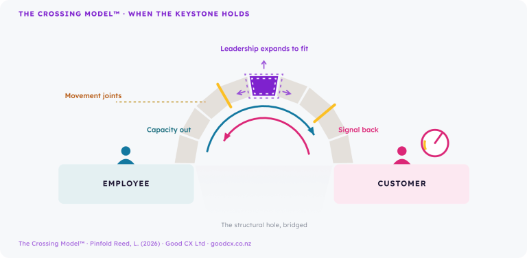 The Crossing Model by Good CX: leadership as the keystone of an arch spanning the structural hole between employee and customer, with movement joints, capacity flowing out to the team and the customer signal flowing back.